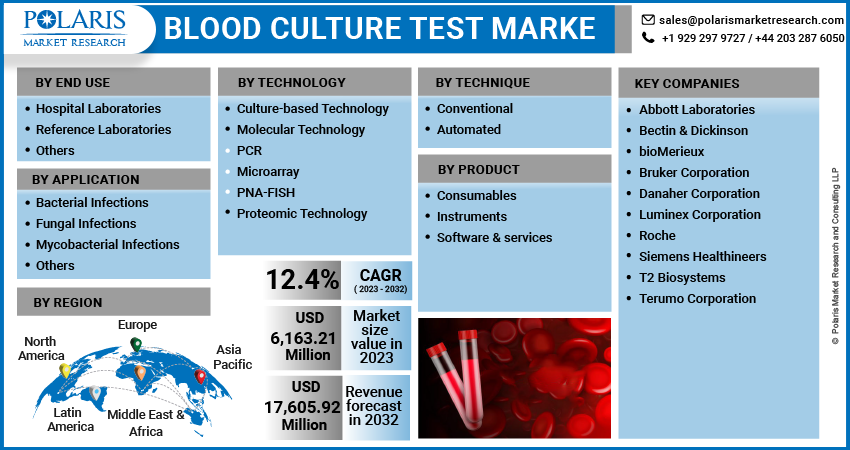Blood Culture Test Market Share, Size